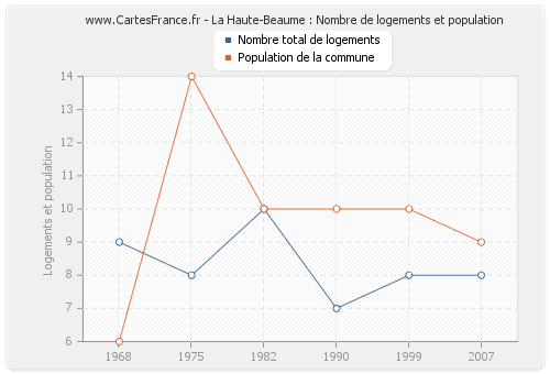 La Haute-Beaume : Nombre de logements et population